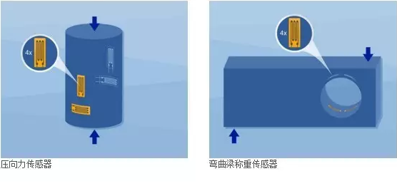 壓力傳感器，彎曲梁稱重傳感器